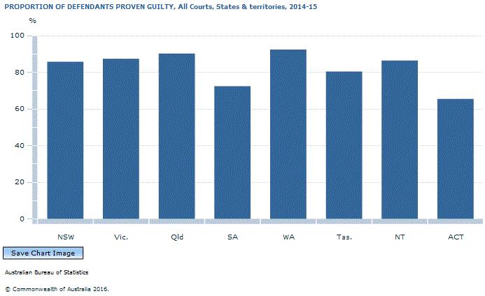 Graph Image for PROPORTION OF DEFENDANTS PROVEN GUILTY, All Courts, States and territories, 2014-15